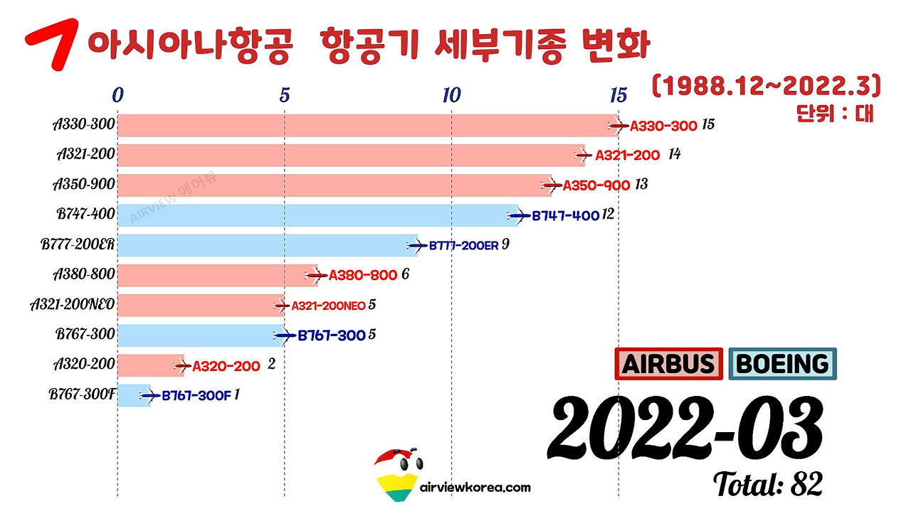 2022년 3월 아시아나항공 비행기 세부기종 보유대수.jpg
