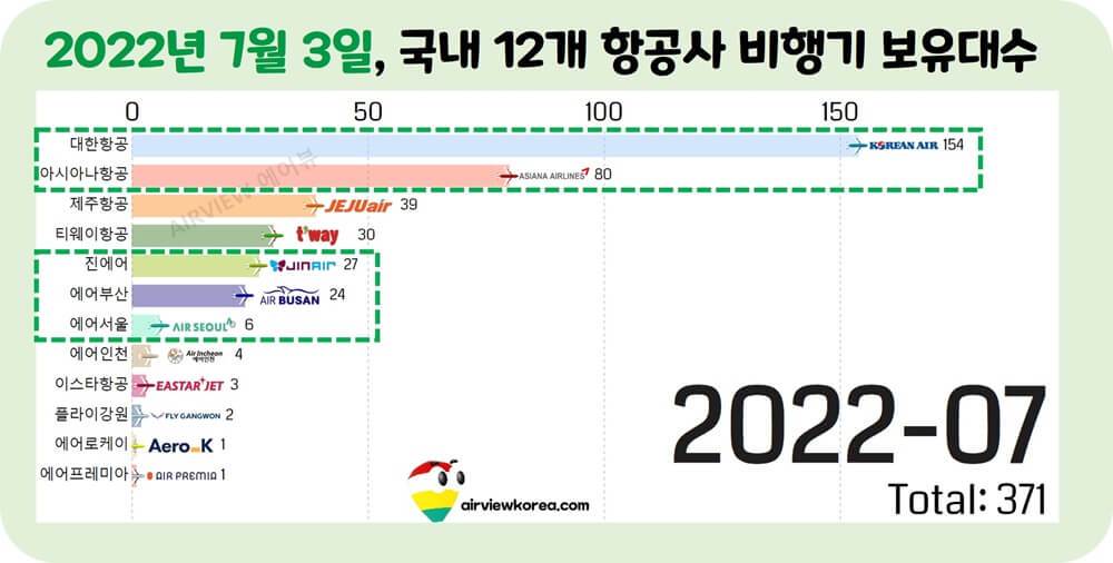 2022년-7월-한국-항공사-비행기-보유대수.jpg