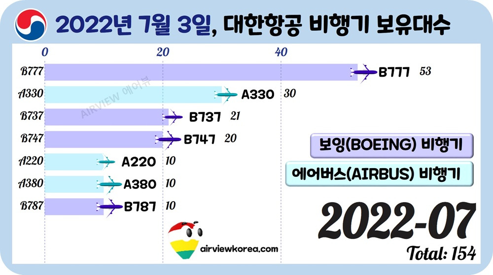 2022년-7월-대한항공-비행기-보유-대수.jpg