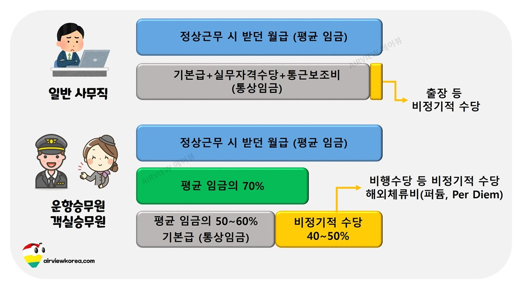 일반사무직 운항승무원 객실승무원 평균임금 통상임금 계산.png.jpg