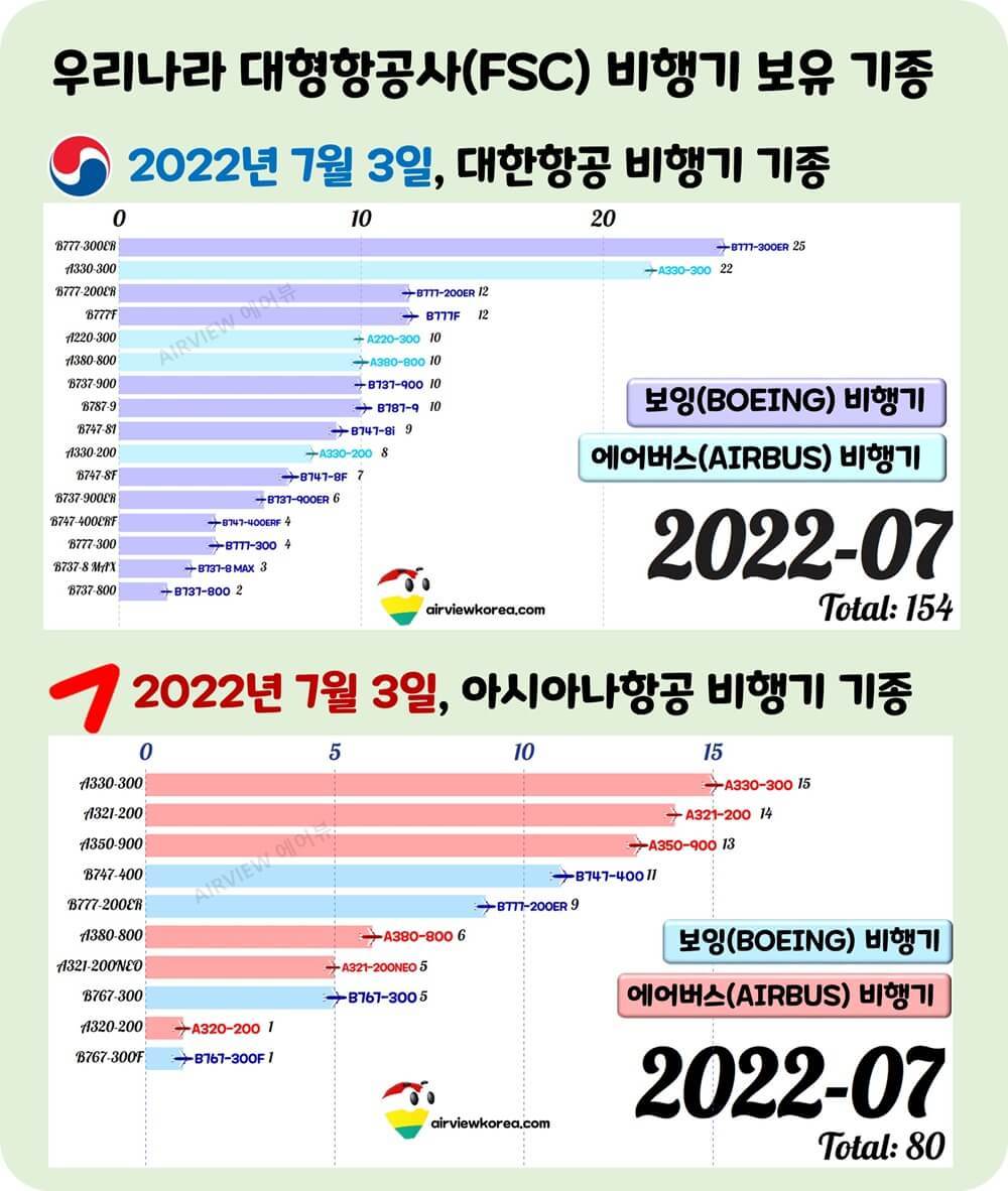 2022년-7월-한국-대형항공사-비행기-보유수.jpg