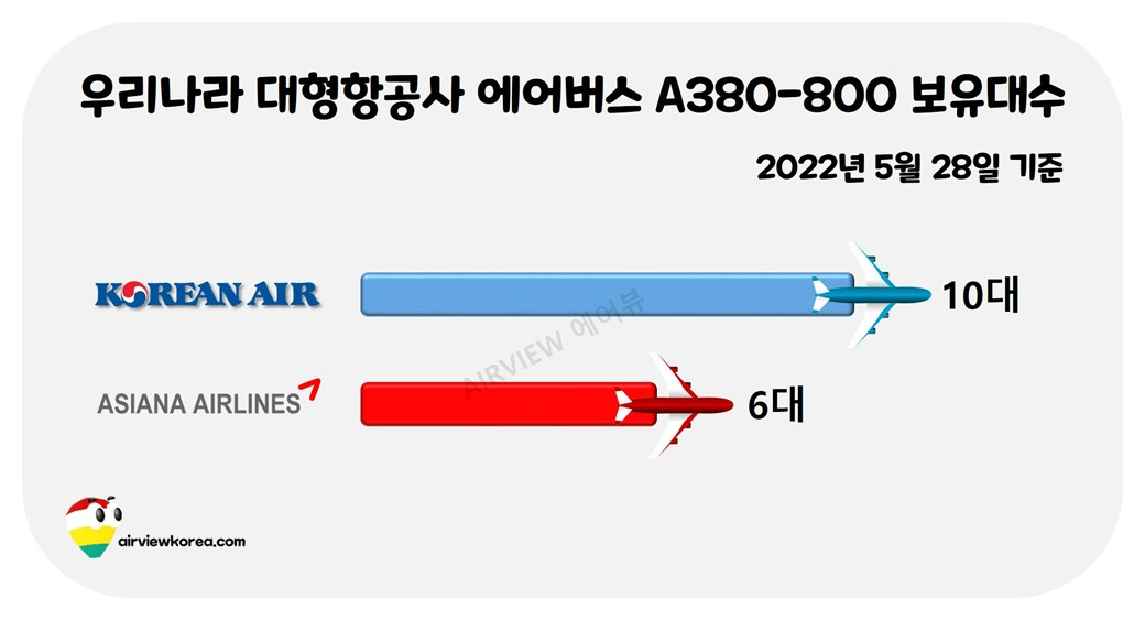우리나라 대형항공사 대한항공 아시아나항공 에어버스 A380-800 보유대수.jpg