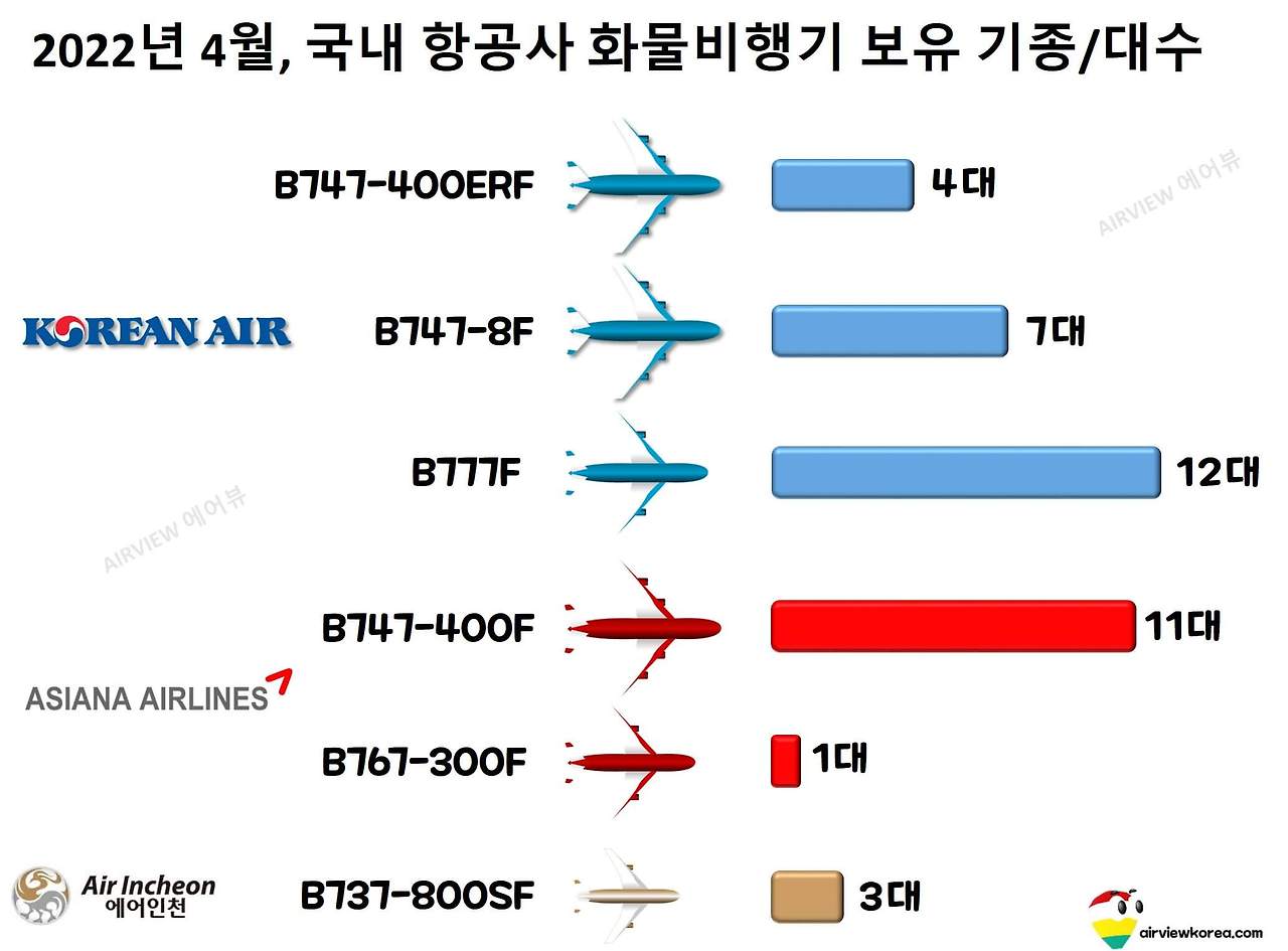 2022년 4월, 국내 항공사 화물비행기 화물기 보유기종 보유대수 (1).jpg