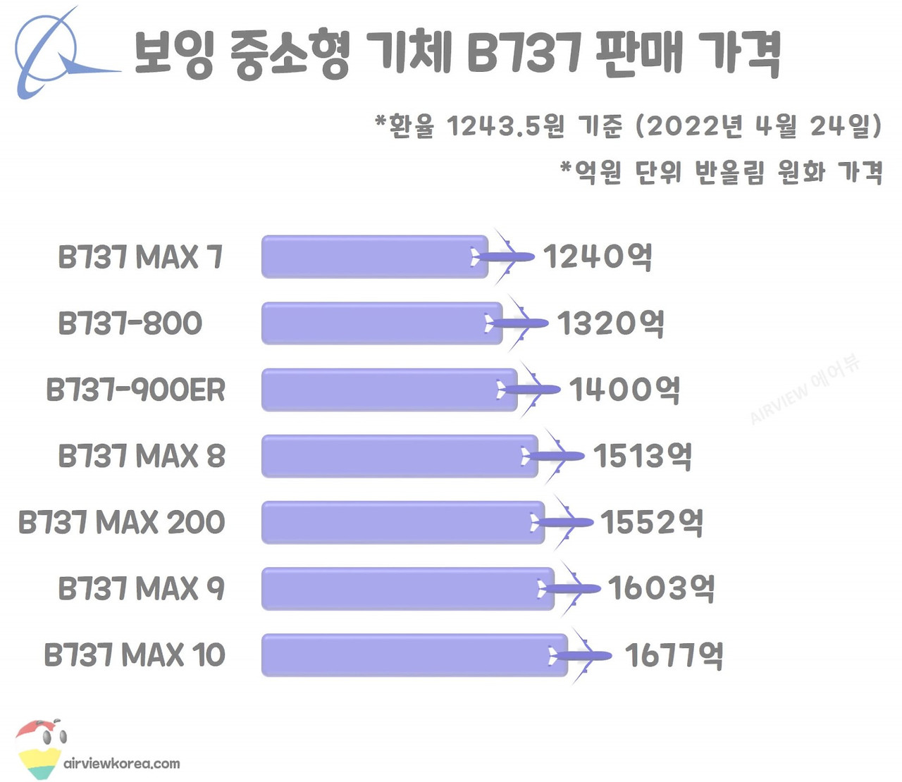 미국 보잉 비행기 가격, 싼 게 1000억.. 비싼건?