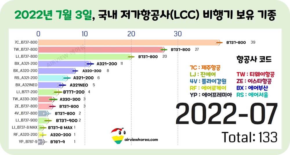 2022년-7월-한국-저가항공사-비행기-보유기종.jpg