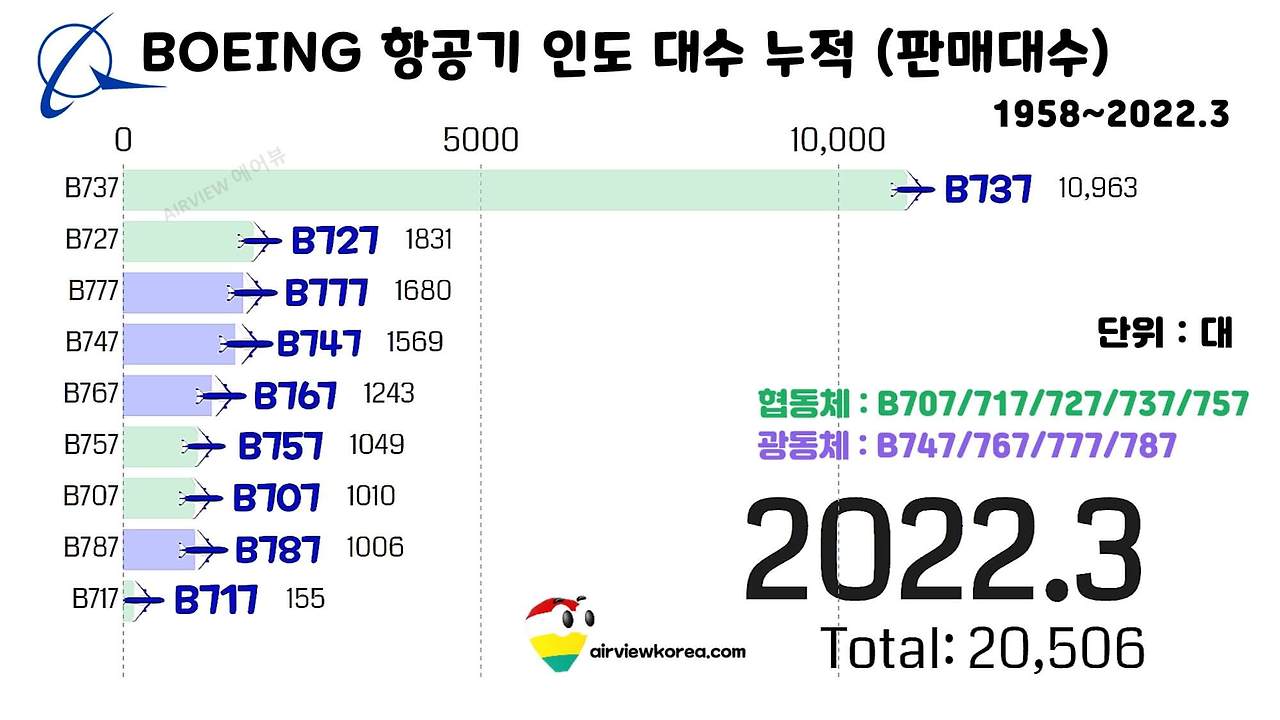 2022년 3월 보잉 항공기 누적 판매대수.jpg