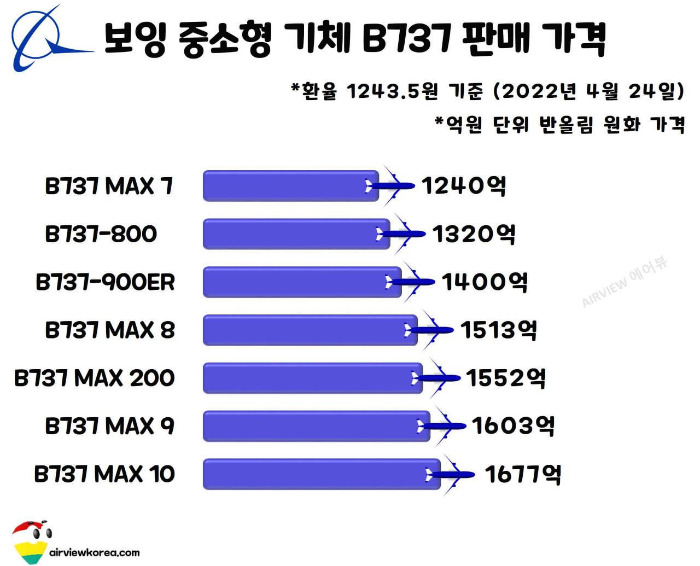보잉 중소형 비행기 B737 판매가격.jpg