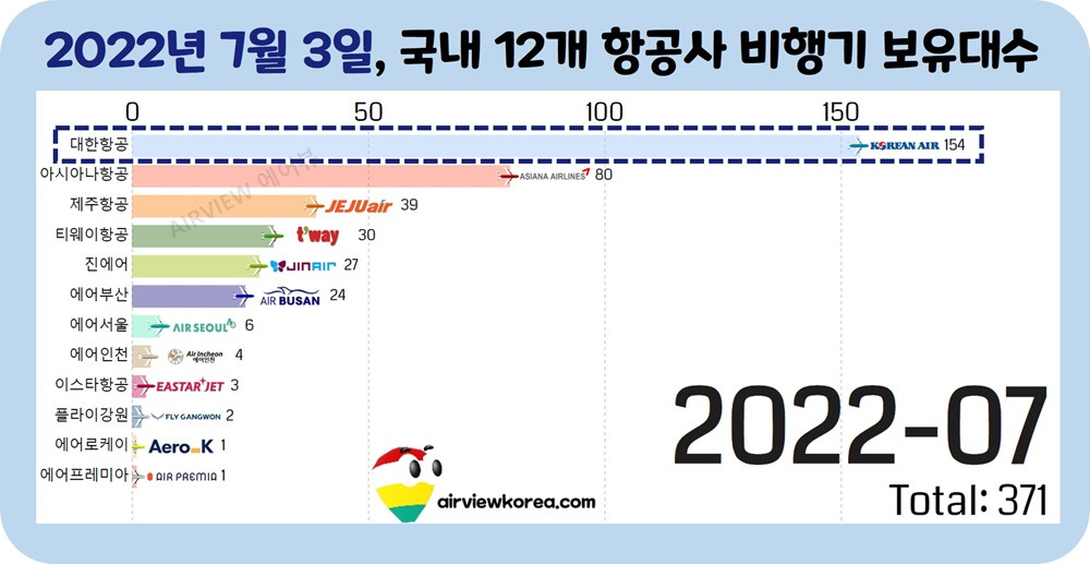 2022년-7월-한국-항공사-비행기-대수.jpg