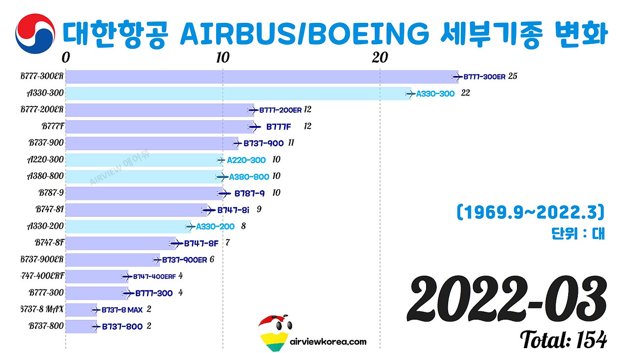 2022년 3월 대한항공 비행기 세부기종 보유대수.jpg
