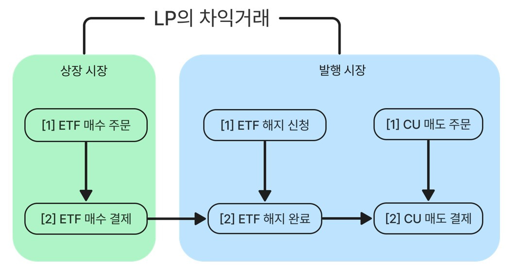 LP - 디스카운트 차익거래.jpg