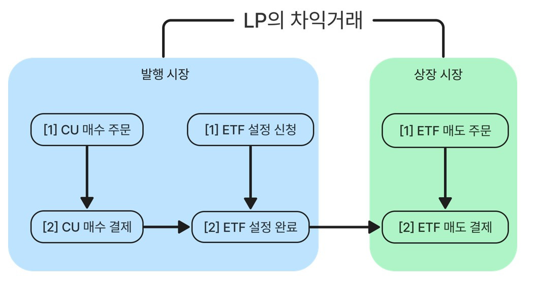 LP - 프리미엄 차익거래.jpg