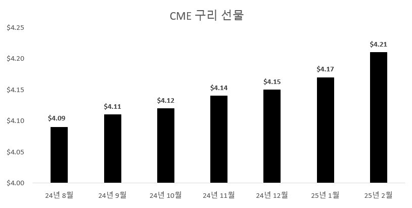 cme 구리 선물.jpg