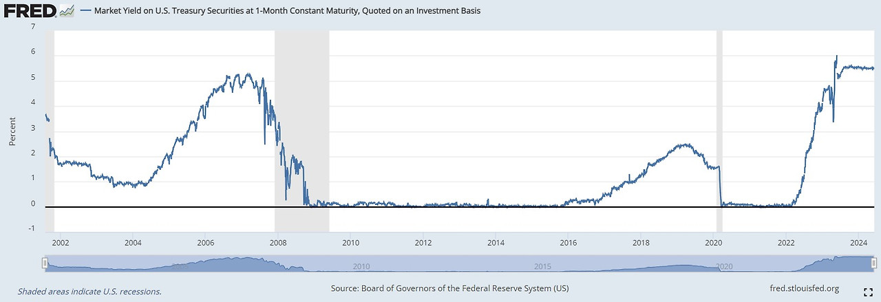 미국 1M 채권 금리 수익률.jpg