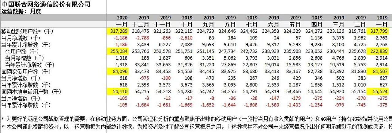 中国联通用户数.jpg