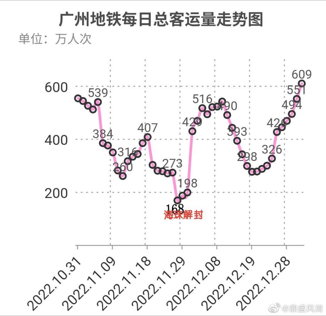 广州地铁每日客运量走势图    ，已恢复正常.jpg