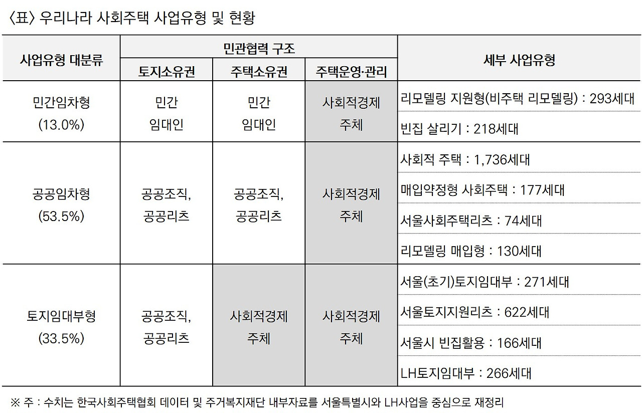 211202_사회주택_현황_표.jpg
