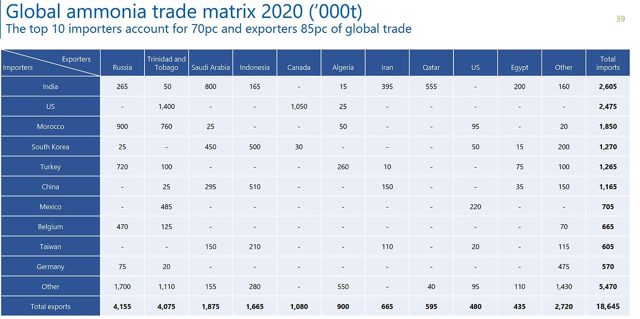 글로벌 암모니아 생산 국가 순위.jpg