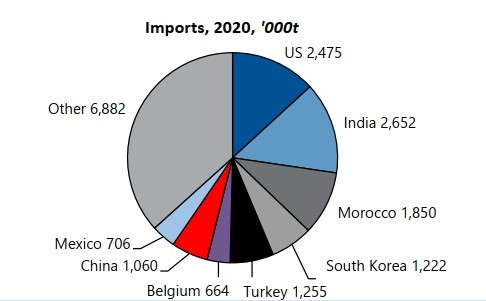 암모니아 주요 수입 국가.jpg