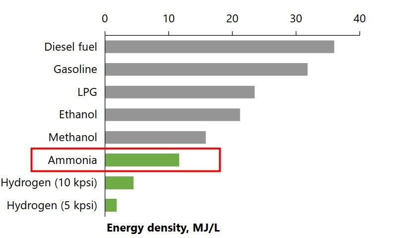 암모니아 에너지 밀도.jpg