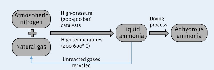 전통적인 암모니아 생산과정.jpg