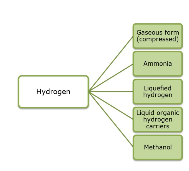 수소의 수송형태.jpg