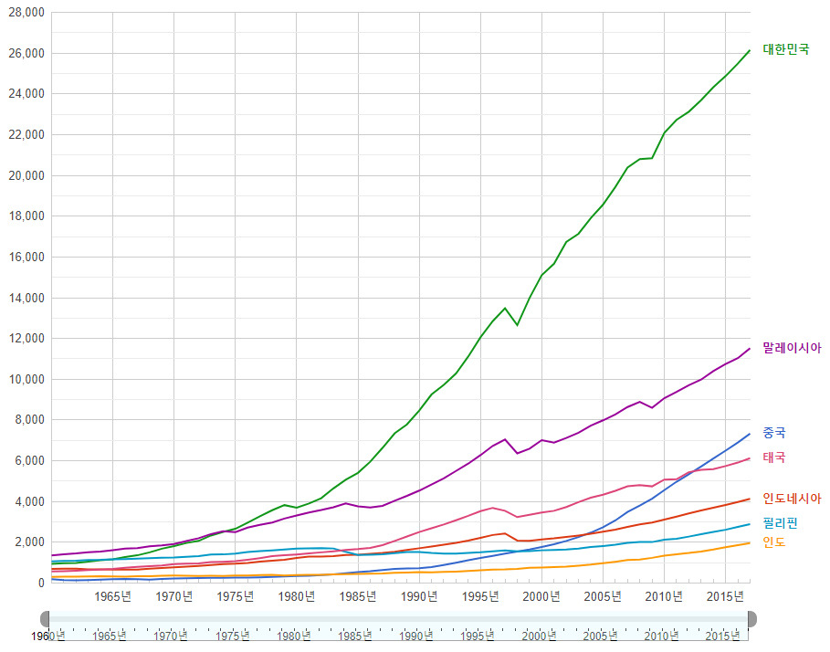 압축성장 - 1인당 GDP 변화  출처  세계은행(feat. IMF).jpg