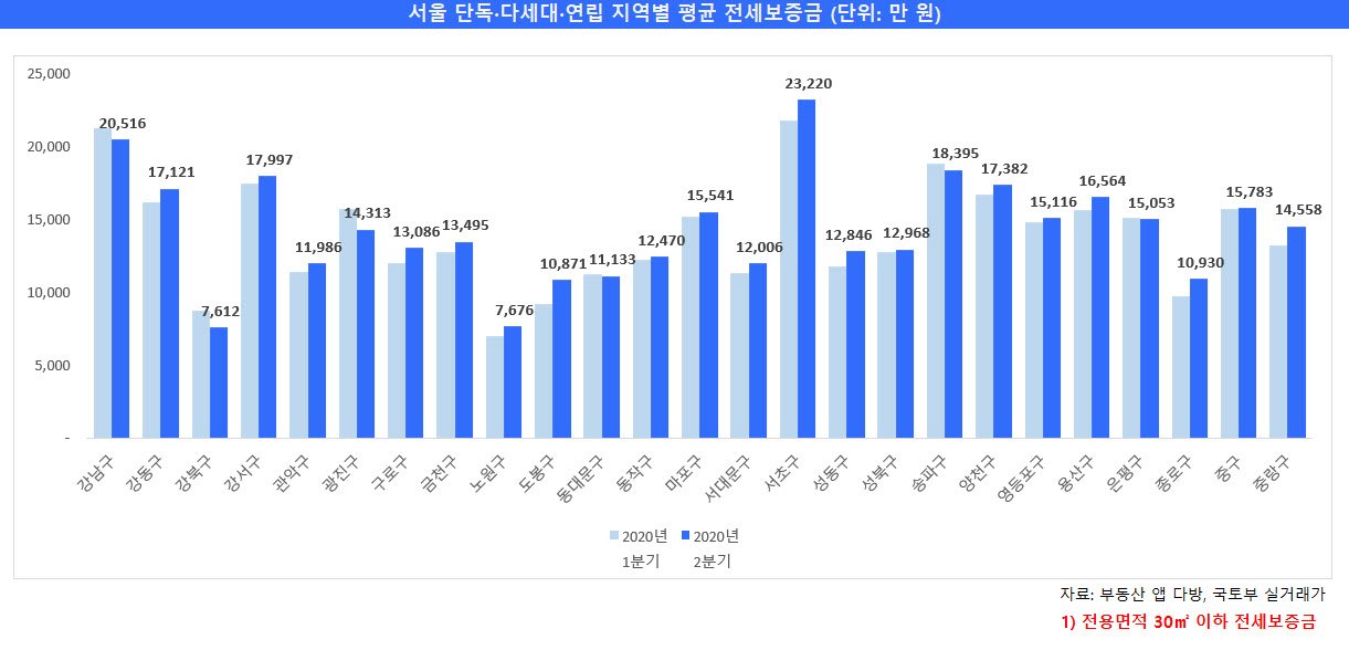 그래프4_서울 단독 다세대 연립 지역별 평균 전세 보증금.jpg