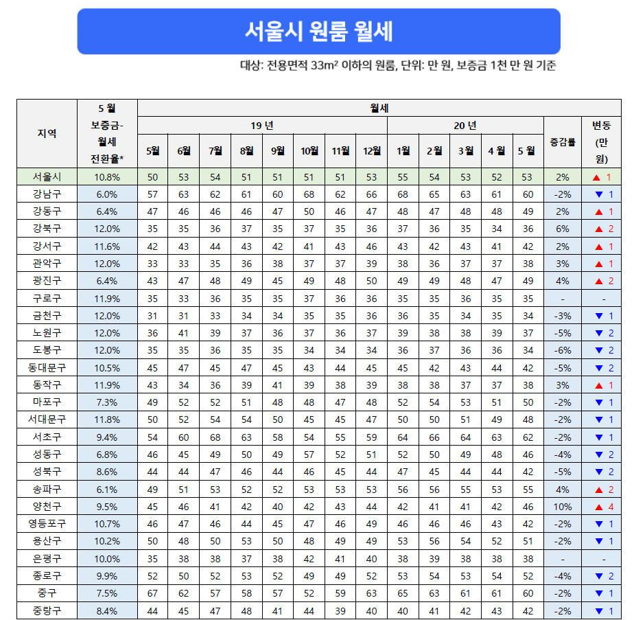 사진2_2020년 5월 서울 원룸 월세.jpg