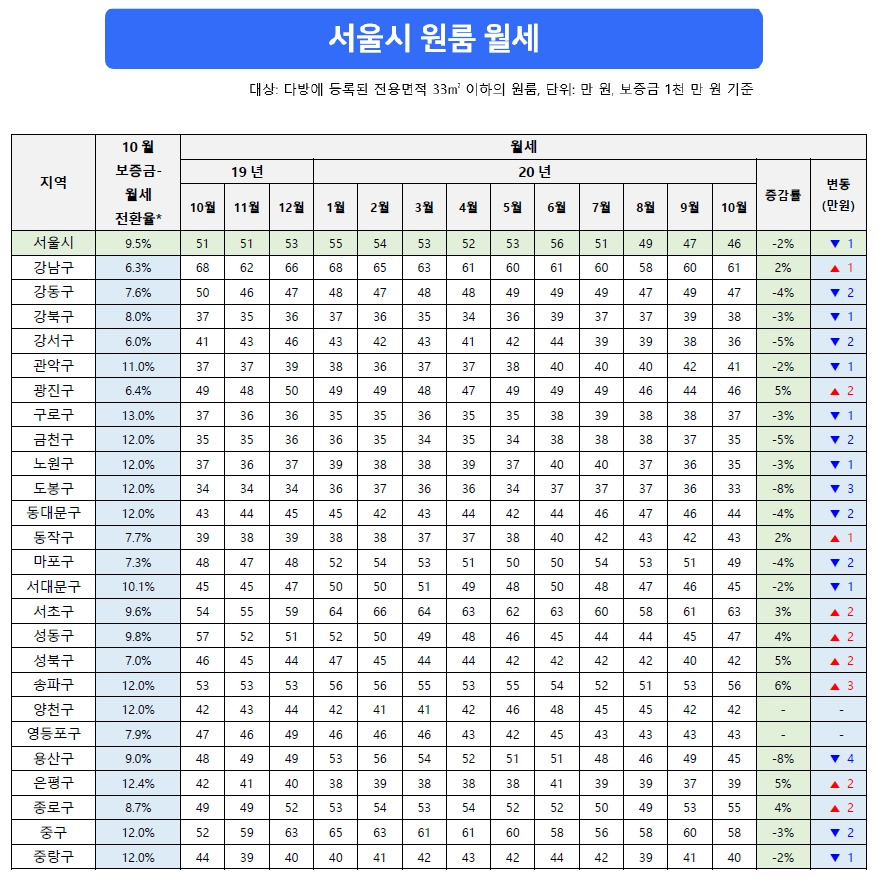 이미지_서울시 원룸 월세 표.jpg