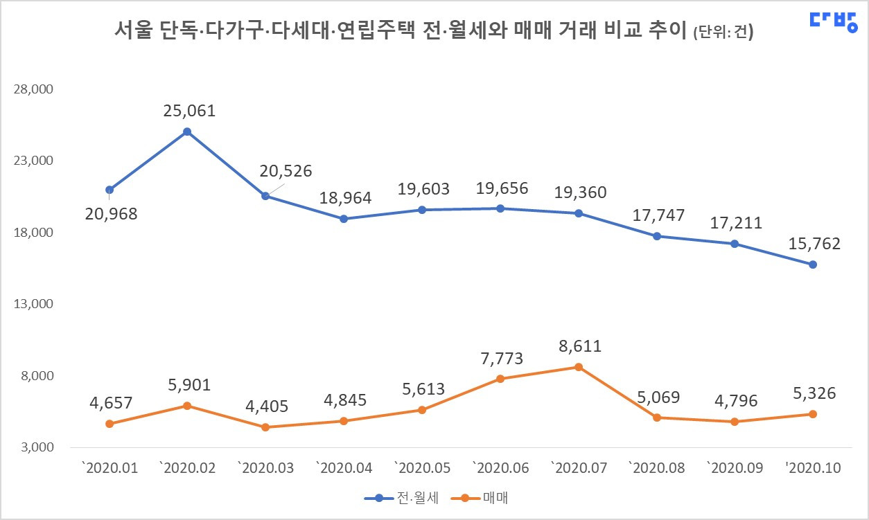 보도자료 이미지3_서울 전월세 매매 거래 비교 추이.jpg