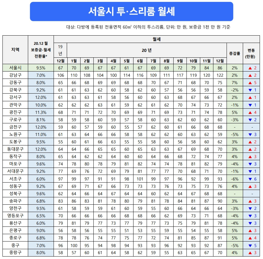 이미지3_서울시 구별 투스리룸 월세 표.jpg