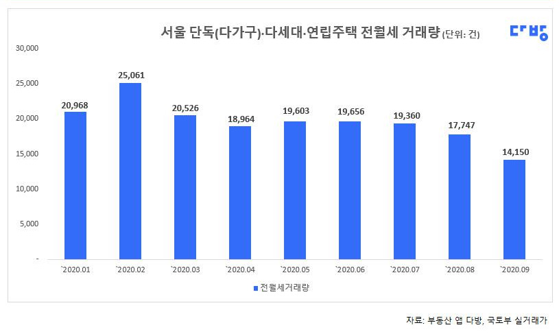 그래프1) 서울 단독(다가구).다세대.연립 주택 전월세 거래량.jpg