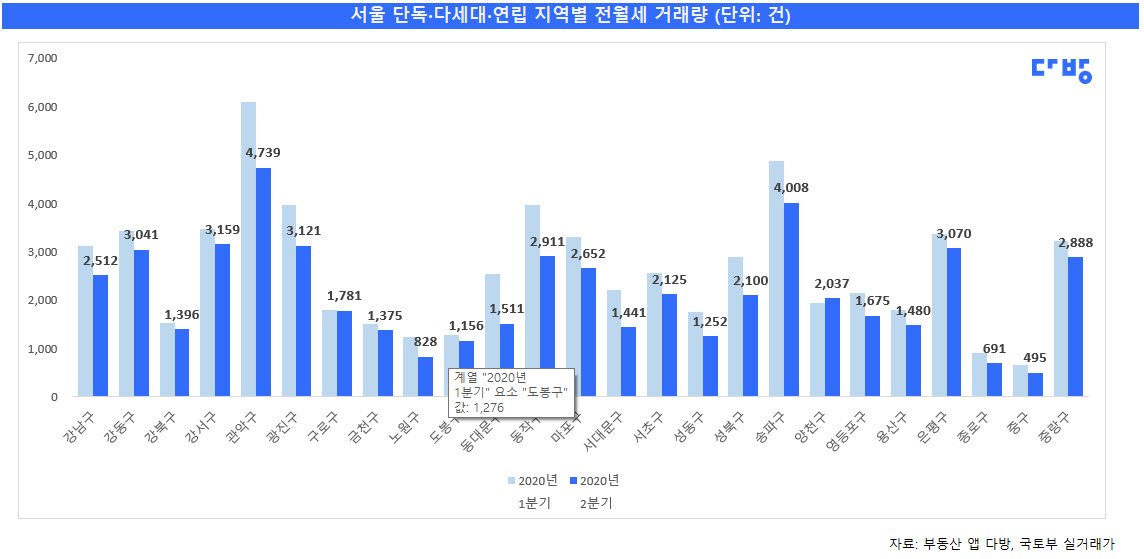 그래프2_서울 단독 다세대 연립 지역별 전월세 거래량.jpg