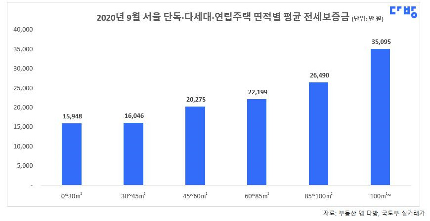그래프1-2) 2020년 9월 서울 면적별 전세보증금.jpg