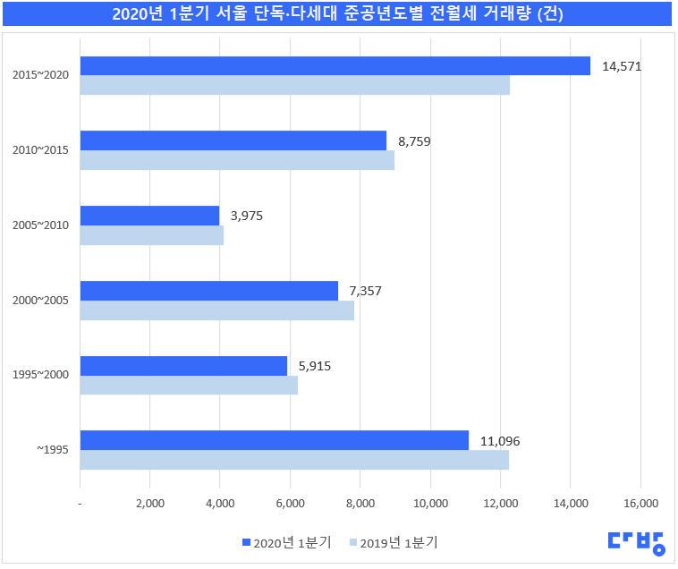 그림4) 2020년 1분기 서울 단독다세대 준공년도별 전월세 거래량.jpg