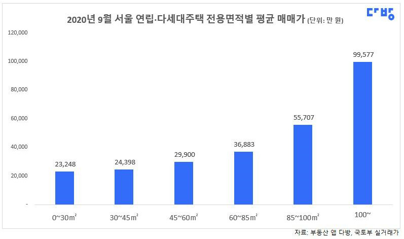 그래프2-2) 2020년 9월 서울 연립.다세대 전용면적별 평균 매매가.jpg