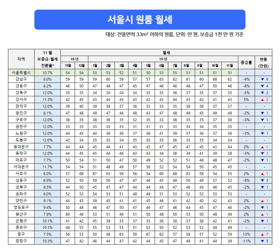 그림2_2019년 11월 서울시 원룸 월세.jpg