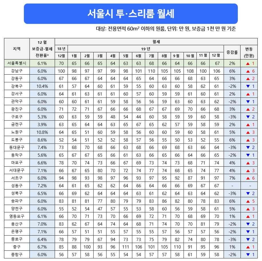 그림3_2019년 12월 서울 투·스리룸 월세.jpg
