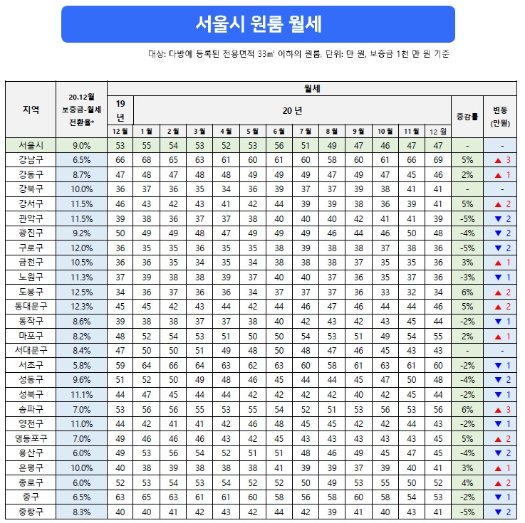 이미지2_서울시 구별 원룸 월세 표.jpg