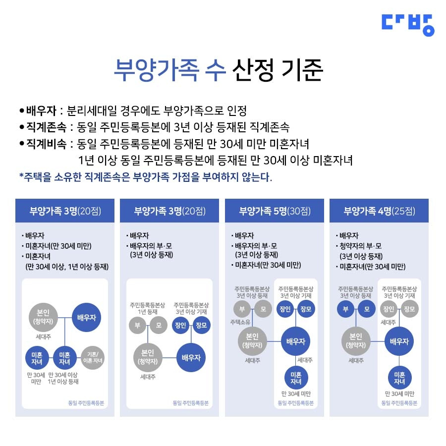 [사진4] 청약가점제_부양가족수산정기준.jpg