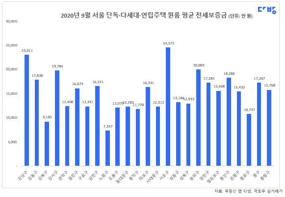 그래프1-3) 2020년 9월 서울 25개 자치구별 원룸 전세보증금.jpg