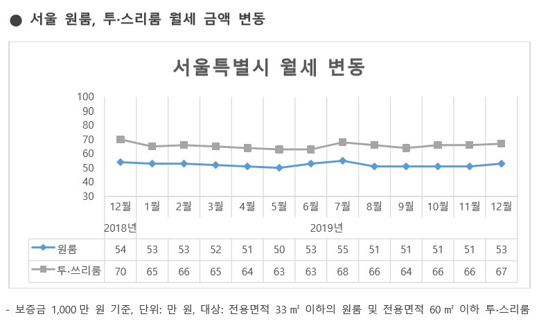 그림1_2019년 12월 서울 원룸, 투·스리룸 월세 변동 추이.jpg