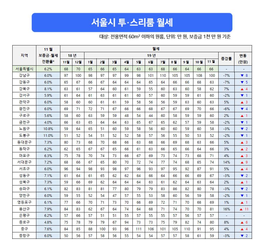 그림3_2019년 11월 서울 투스리룸 월세.jpg