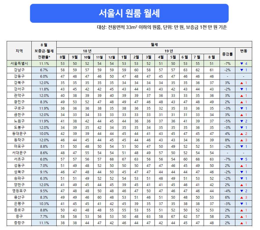 그림2_2019년 8월 서울시 원룸 월세.jpg