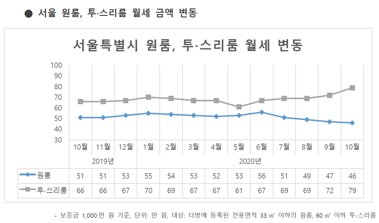 이미지_서울 원룸, 투스리룸 월세 금액 변동 추이 그래프.jpg