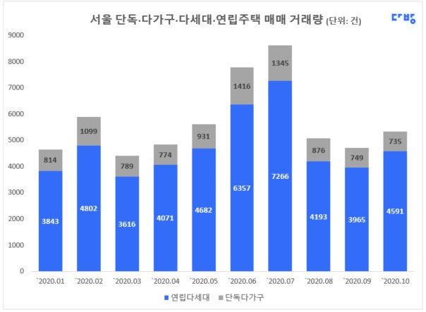 보도자료 이미지2-1_서울 매매 거래량 그래프.jpg