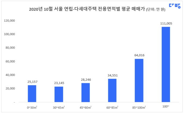 보도자료 이미지2-2_10월 서울 전용면적별 평균 매매가 그래프.jpg