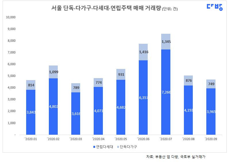그래프2-1)서울 단독(다가구).다세대.연립 주택 매매거래량.jpg