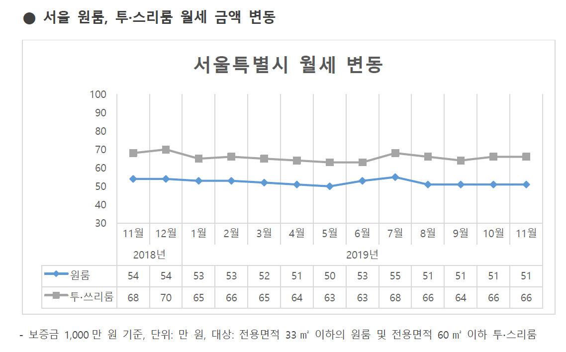 그림1_2019년 11월 원룸 투스리룸의 월세 시세 변동 추이.jpg