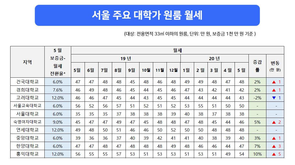 사진4_서울 주요 대학가 원룸 월세 2020년 5월.jpg
